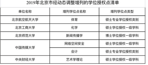 國務院學位委員會：156家高校、單位新增231個學位點